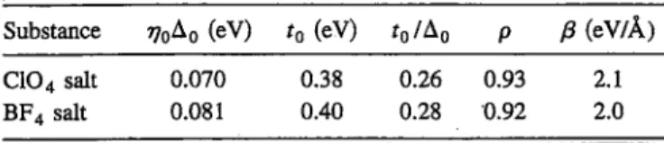 TABLE EL The zero-temperature self-energy tj0Ao , transfer in tegral 10, the ratio t0 /Ao, the disproportionation p of Pt ions, and the empirical electron-lattice coupling constant p in the C1O4 and BF4 salts.