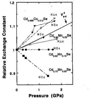 FIG. 7. Pressure-induced change of the exchange constant KAiybl in Cdo.95Mno.o5Se, Cdo.75Mno.25Se, and Cdo.988Co0.oi2Se.