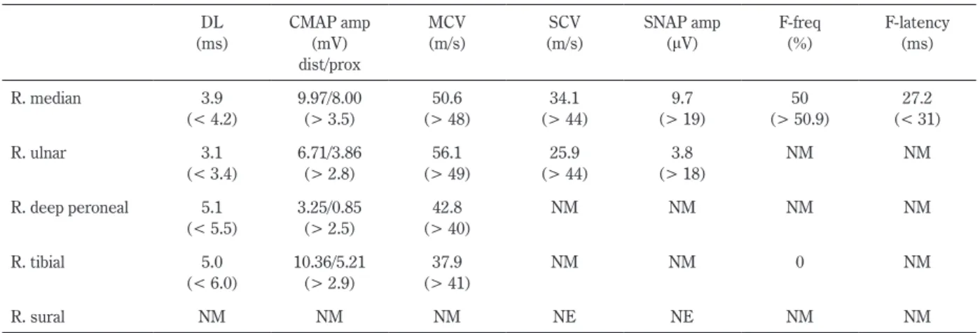 Table 1  Results of nerve conduction study.