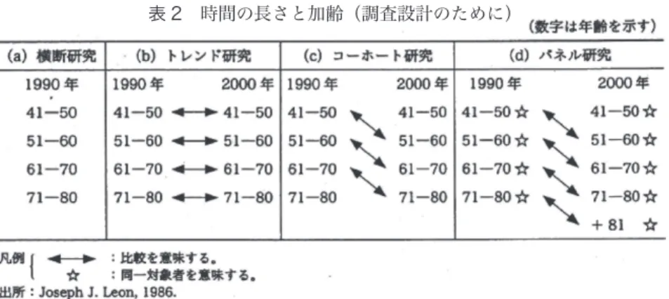 表 2　時間の長さと加齢（調査設計のために） 高齢者の欲求とその充足 ①経済的安定欲求：衣食住の生活財や所得の確保など、経済的安定を求める欲求　 →　一律定年制、収入の減少、年金のみの生活（個人差） ②身体的欲求：健康を保持し、休養をとり、要介護や病気のときには介護され、 医療を受けたいという欲求　→　ADL（日常生活動作）／ IADL（手段的日常 生活動作）の低下、寝たきり、疾病 ③情緒的欲求：孤立・孤独をさけ、家族や友人など他の人との間で、心の安らぎ や精神的安定を得たいという欲求。　→　孤独、憂うつ、