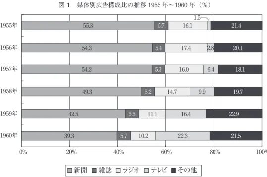 図 1　媒体別広告構成比の推移 1 年～10 年（％） 　出典：日本民間放送連盟放送研究所編『ラジオ白書』（岩崎放送出版社，1 年） 頁。1960年1959年1958年1957年1956年1955年0%20%40%60%80% 100%55.35.716.11.521.454.35.417.42.820.154.25.316.06.418.149.35.214.79.919.742.55.511.116.422.939.35.710.222.321.5新聞雑誌ラジオテレビその他 初のラジオ放送を告げる声が 