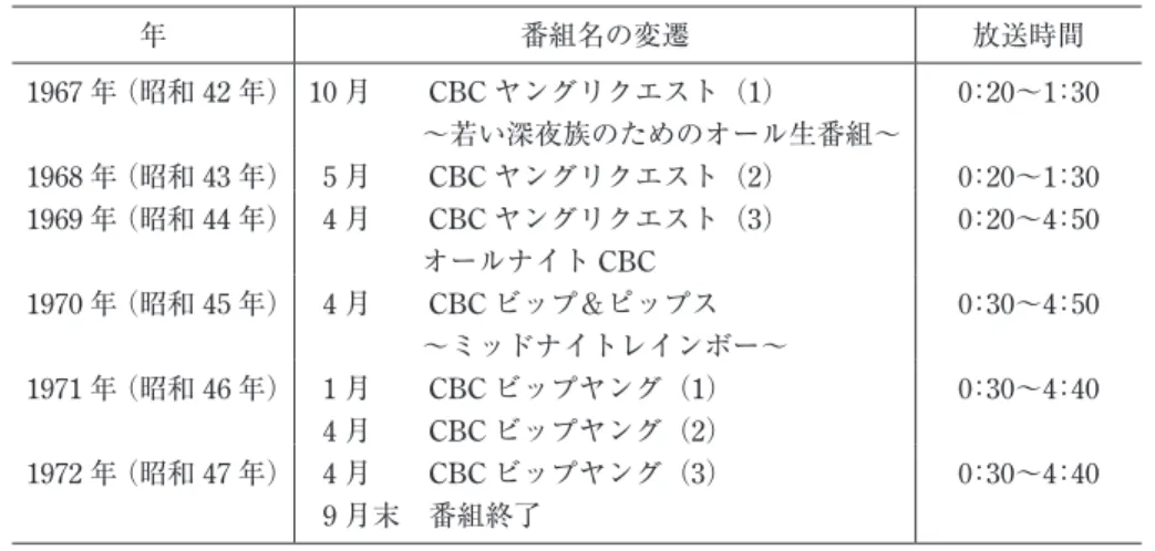 表 2　CBC における若者向け深夜放送番組の変遷 年 番組名の変遷 放送時間 1 年（昭和 2 年） 10 月　　CBC ヤングリクエスト（1） 　　　　～若い深夜族のためのオール生番組～ 0 ： 20～1 ： 0 1 年（昭和  年）  月　　CBC ヤングリクエスト（2） 0 ： 20～1 ： 0 1 年（昭和  年）  月　　CBC ヤングリクエスト（） 　　　　オールナイト CBC 0 ： 20～ ： 0 10 年（昭和  年）  月　　CBC ビップ＆ピップス 　　　　～ミッドナイトレインボー～