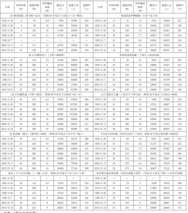 表 2　首都交通圏における最混雑 1 時間の輸送状況 年度 列車回数 （回） 通過車数（両） 列車編成両数 （両） 輸送力（人） 通過人員（人） 混雑率（％） 年度 列車回数（回） 通過車数（両） 列車編成両数（両） 輸送力（人） 通過人員（人） 混雑率（％） JR 横須賀線（新川崎→品川）（昭和 60 年度までは保土ヶ谷→横浜） 東武鉄道伊勢崎線（小菅→北千住） 1955/S