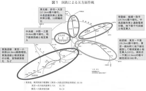 図 1　国鉄による五方面作戦 出典：近藤（1983）に加筆 おり，国鉄の経営が安定していたと言われる 1960 年度においても，収益合計 4094 億円に対 して費用合計は 4039 億円で，利益は 55 億円に過ぎなかった 3） 。このような収支状況の下で 巨額投資を実施することは経営的に厳しく，これがその後の長期債務の返済や利払い費の増 加，さらには旧国鉄の財政悪化を招いた要因とも言える。 　もちろん旧国鉄が財政的に破綻した要因は，これ以外にも様々指摘されており，第 3 次計 表 4　旧国鉄における借入