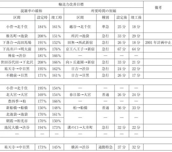 表 5　特定都市鉄道整備事業計画の概要 Ⅰ（1987 年 12 月 28 日認定，1995 年 3 月 20 日一部変更，1997 年 11 月 14 日一部変更） 事業者 特定都市鉄道工事名 竣工年度 工事費 積立割合 輸送力改善目標混雑率の緩和 所要時間の短縮 備考 区間 設定時 竣工時 区間 種別 設定後 竣工後 東武 伊勢崎線：竹ノ塚―北越谷間（12.6 km）複々線化工事および 北千住駅改良工事 1997 840 億円 3％ 小菅→北千住 184％ 161％ 越谷→北千住 準急 25 分 18 分