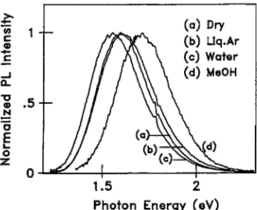 FIG. 1. Normalized PL spectra of unoxidized porous Si taken while keeping the sample (a) dry at 1 atm, (b) immersed in liquid Ar at 0.3 GPa, and wetted with (c) water and (d) methanol at 1 atm