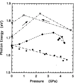 FIG. 5. Peak position of PL vs pressure. The points marked by • and ♦ are the data of the H2O-£ree and H2O-adsorbed samples, respectively, under pressure of argon; D are the data under pressure of a methanol-ethanol mixture