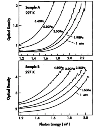 FIG. 2. Photon energies yielding certain optical densities (1.7 for sample A and 3.0 for B) under pressure