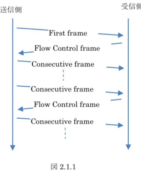 図 2.1.1  Consecutive frameConsecutive frame Flow Control frameConsecutive frame