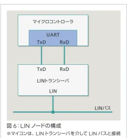 図 7 ： LIN のデータ構造UARTの通信方式をLIN で使用する場合、 8 ビットのデータの前後に「スタートビット」と「ストップビット」を付与した10ビット単位で送信します。また、8ビットのデータは、最下位ビット（LSB ）から送信します。スタートビットとストップビットは、データの開始と終了を判断するために使われます。スタートビットは論理値「0」となり、電圧レベルはグランドです。ストップビットは論理値「1」となり、電圧レベルはバッテリです。論理値「1」を「リセッシブ」、論理値「0」を「ドミナント」と呼