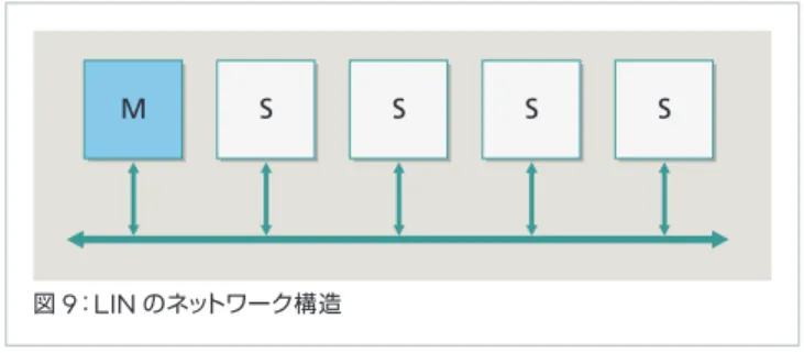 図 9 ： LIN のネットワーク構造MS S S S マスター・スレーブ方式 LIN ネットワークは 、マスターノードが全体の通信を制御するマスター・スレーブ方式を採用して います（ 図 10 ）。 スレーブノードは、マスターノードに従って通信を行います。 LIN ノードの役割には、 「マスタータスク」と「スレーブタスク」の 2 種類があります。図10：マスター・スレーブ方式※各ノードは、マスターノードから送信されるトークンを監視し、データ送信ノードがトークンの後にデータを送信。また、マスターノードはスレ