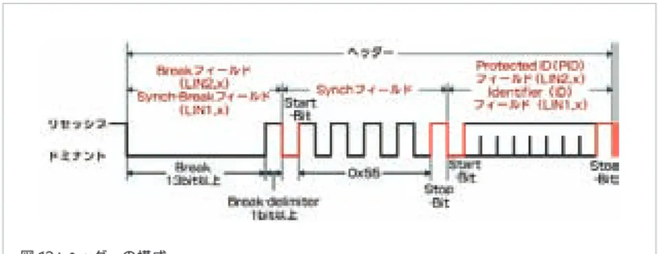 図 12 ：ヘッダーの構成