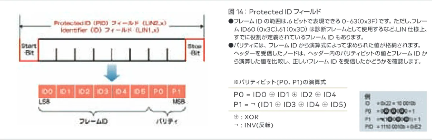 図 14 ： Protected ID フィールド    ●フレーム ID の範囲は、6 ビットで表現できる 0~63 （ 0x3F ）です。ただし、 フレー  ム ID60 （ 0x3C ） 、 61 （ 0x3D ）は診断フレームとして使用するなど、 LIN 仕様上、  すでに役割が定義されているフレーム ID もあります。 ●パリティには、フレーム ID から演算式によって求められた値が格納されます。  ヘッダーを受信したノードは、ヘッダー内のパリティビットの値とフレーム ID か  ら演算した値を比