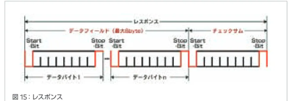 図 15 ：レスポンスレスポンスレスポンスは「データ」 「チェックサム」の 2 つのフィールドで構成されています。データ、 チェックサムともに、UARTフレーム（スタートビット/ストップビットあり）で送信します（図15）。 データフィールド データフィールドには、最大 8 バイトのデータが格納されます。 チェックサム チェックサムは、データを正確に受信できたかどうかを確認するために使用します。チェックサムには、各 データ値の総和を反転した値が格納されます。ただし、総和の結果が桁あふれとなった場合、桁上がり値