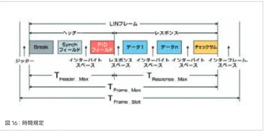 図 16 ：時間規定このように、LIN フレームの先頭部分（ Synch フィールド）でクロック誤差の調整をすることで、各スレーブノードはマスターノードからフレームID を受信し、データの送受信を行うことができます。また、フレームIDやデータが正しく送受信できたかどうかを各ノードが確認するために、LINフレームにはパリティ、チェックサムが含まれています。時間規定LINフレームは、LINスケジュールによって各フレームの送信タイミングが重複しないように定義されます。その簡易的なハードウェア構成により、LINフレ