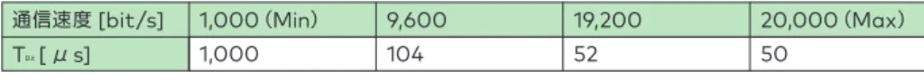 表 2 ： LIN1.x は通信速度によりタイミングパラメーターが異なる 通信速度  [bit/s] T Bit [ μ s] 9,6001041,000（Min）1,000 19,20052 20,000 （ Max ）50