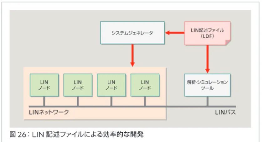 図 26 ： LIN 記述ファイルによる効率的な開発 システムジェネレータLINノードLINノードLINネットワーク LIN バスLINノードLINノードLIN記述ファイル（LDF）解析・シミュレーションツールLIN 記述ファイルは、各開発工程間や自動車メーカーとサプライヤ間の共通インターフェイスとして機能し、非互換性などの問題を軽減できます。またシステムジェネレータによるLIN 通信ドライバの生成 、解析・シミュレーションツールの設定に使用します。解析・シミュレーションツールでは、スケジュールに従ったヘッ