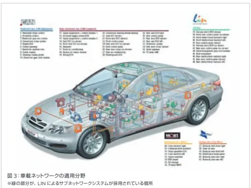 図 3 ：車載ネットワークの適用分野