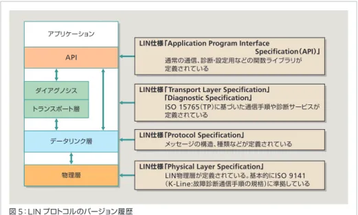 図 5 ： LIN プロトコルのバージョン履歴アプリケーション