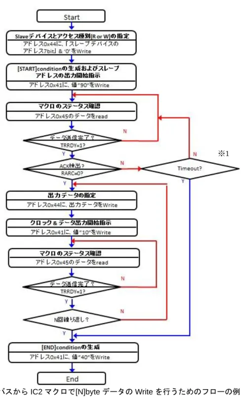 図  4-1 Wishbone バスから IC2 マクロで[N]byte データの Write を行うためのフローの例 