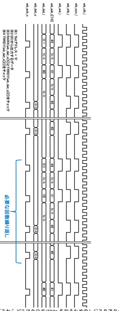 図  4-2 Wishbone バスから IC2 マクロで Write を行うためのレジスタアクセス例 wb_clk_iwb_cyc_iwb_stb_iwb_we_iwb_adr_i[7:0]wb_dat_iwb_dat_owb_ack_o※17bitアドレス + '0'※2I2Cから出力するデータ※3RARX(wb_dat_o[5])とTRRDY(wb_dat_o[2])をチェック※4TRRDY(wb_dat_o[2])をチェックN/A45N/A4544※１4190N/AN/A454140※3※3※4※4