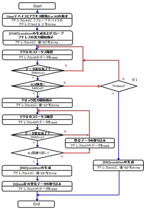図  4-3 Wishbone バスから IC2 マクロで[N]byte データの Read を行うためのフローの例      ※１Timeout について 