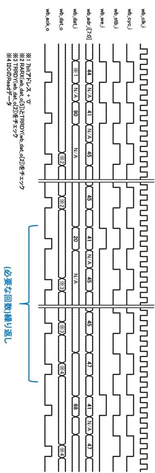 図  4-4 Wishbone バスから IC2 マクロで Read を行うためのレジスタアクセス例 wb_clk_iwb_cyc_iwb_stb_iwb_we_iwb_adr_i[7:0]wb_dat_iwb_dat_owb_ack_o※17bitアドレス + '0'※2RARX(wb_dat_o[5])とTRRDY(wb_dat_o[2])をチェック※3TRRDY(wb_dat_o[2])をチェック※4I2CのReadデータ※447N/A20N/AN/A4168N/AN/AN/AN/A45※2※2※3※
