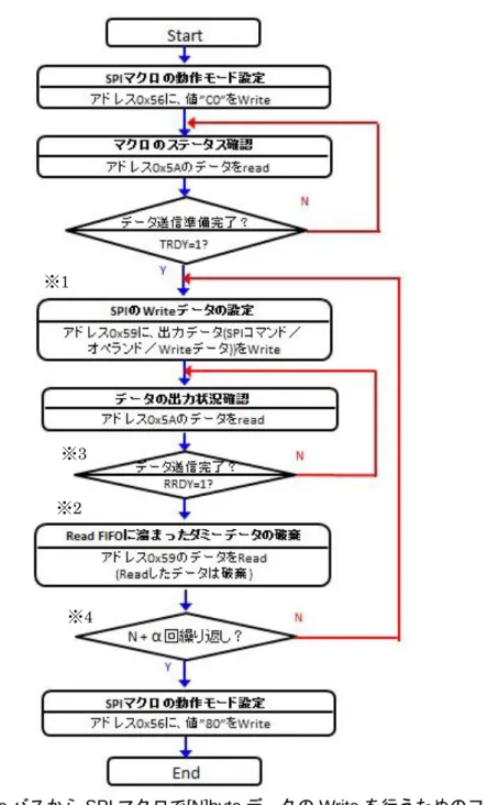 図  5-1 Wishbone バスから SPI マクロで[N]byte データの Write を行うためのフローの例                ※1 Write データの出力開始タイミングについて 