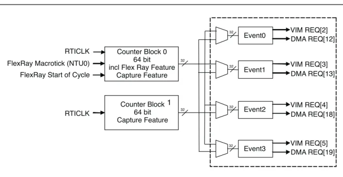 図 1. RTI Module Block Diagram