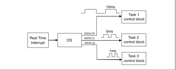 図 3. Operating System Tick Generation Block Diagram