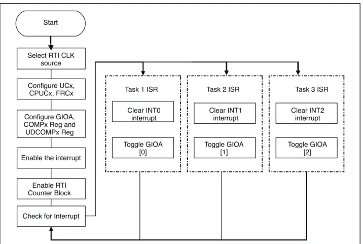 図 6. Software Flow DiagramStartSelect RTI CLKsourceConfigure UCx,CPUCx, FRCxConfigure GIOA,COMPx Reg andUDCOMPx RegEnable the interrupt