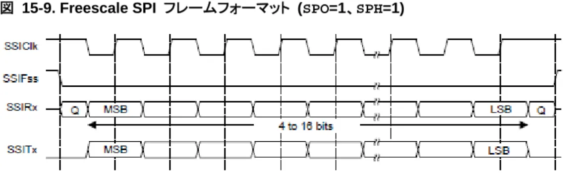 図  15-9. Freescale SPI  フレームフォーマット  (SPO=1、SPH=1) 