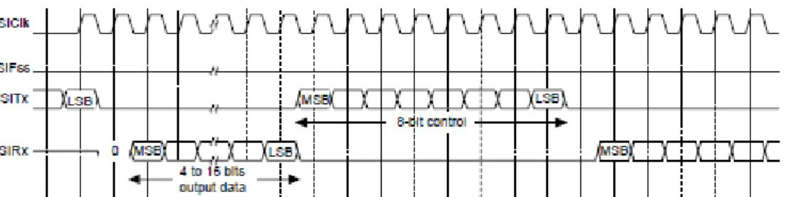 図 15-11. MICROWIRE フレームフォーマット  (連続転送) 