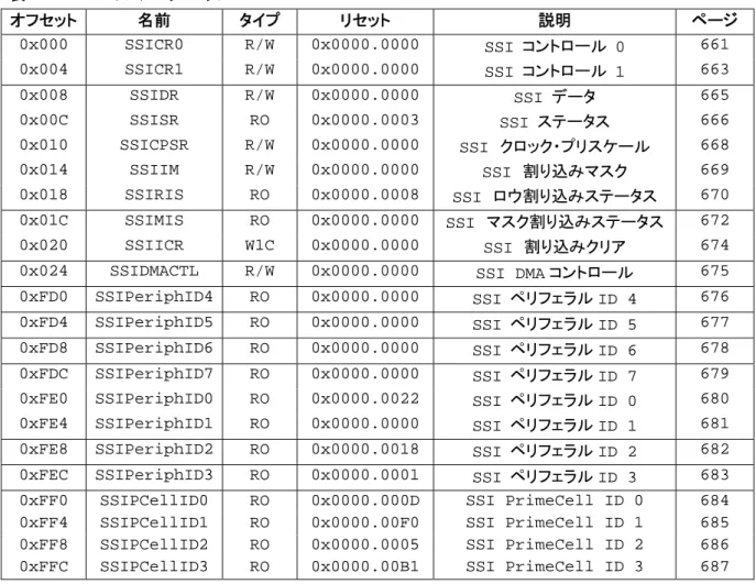 表 15-3. SSI のレジスタ・マップ  オフセット  名前  タイプ  リセット  説明  ページ  0x000 SSICR0  R/W  0x0000.0000 SSI コントロール 0  661  0x004 SSICR1  R/W  0x0000.0000 SSI コントロール 1  663  0x008 SSIDR  R/W  0x0000.0000 SSI データ  665  0x00C SSISR  RO  0x0000.0003 SSI ステータス  666  0x010 SSICPSR