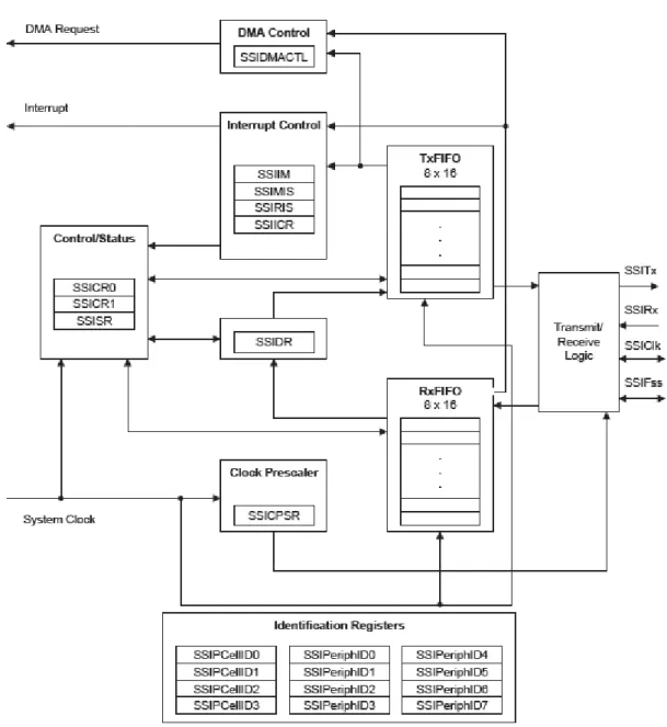 図 15-1. SSI モジュールのブロック図 