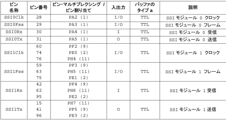 表 15-1. SSI の信号 (100LQFP)  ピン  名称  ピン番号  ピン・マルチプレクシング  /ピン割り当て  入出力  バッファの タイプ a  説明 