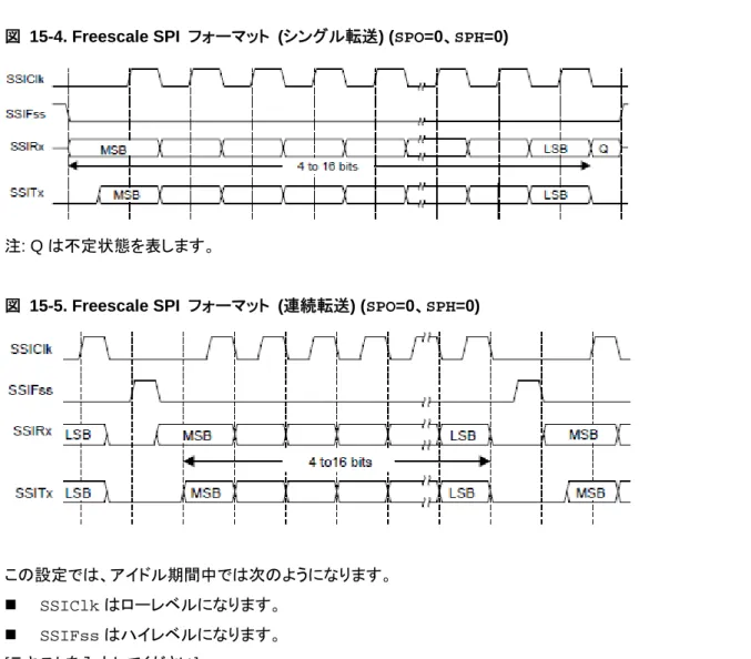 図  15-4. Freescale SPI  フォーマット  (シングル転送) (SPO=0、SPH=0) 