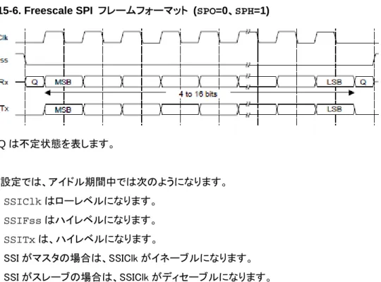図  15-6. Freescale SPI  フレームフォーマット  (SPO=0、SPH=1) 