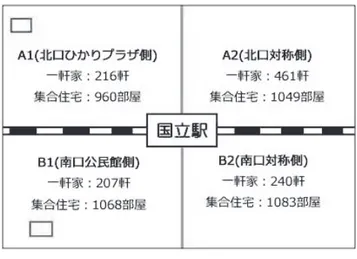 図 1 配布対象地域のブロック  「地域の住みやすさ＝満足度」において，具体的に周辺の環境が大きく影響すると私た ちは推測しました。特に公共施設は，地域の住みやすさを良くする役割を担っているはず なので，利用者とそうでない人との間に大きな「満足度」の差が開いてしまっているので はないか，と思いました。それに付随し，私たちは公共施設を利用するための情報獲得に 着目をしました。 2―2 調査対象と調査方法  今回の調査では，JR 国立駅から半径 500m に最も近くなるよう道路で区切った線を基準 としたエリアの