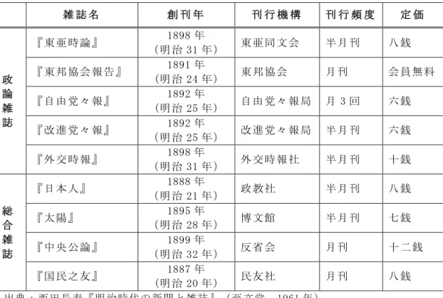 図表 2-3  明治 20、30 年代主な雑誌一覧  雑 誌 名   創 刊 年   刊 行 機 構   刊 行 頻 度   定 価   政   論   雑   誌   『東亜時論』  1898 年  （明治 31 年）  東亜同文会  半月刊  八銭 『東邦協会報告』 1891 年 (明治 24 年) 東邦協会 月刊  会員無料 『自由党々報』 1892 年 (明治 25 年) 自由党々報局  月 3 回 六銭  『改進党々報』  1892 年  （明治 25 年）  改進党々報局  半月刊  六銭  『