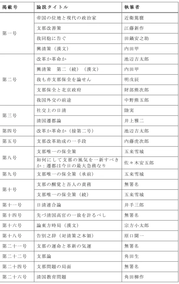図表 3  中国の時局に関する論説  掲 載 号   論 説 タ イ ト ル   執 筆 者   第一号  帝国の位地と現代の政治家  近衛篤麿 支那改善策 江藤新作  我同胞に告ぐ  田鍋安之助  興清策（漢文）  内田甲  第二号  改革か革命か  池辺吉太郎 興清策  第二（続）（漢文） 内田甲 我も亦支那保全を論せん 明戊辰  支那保全と北京政府  財部熊次郎  我国外交の前途  中野熊五郎  第三号  社交上の日清  陸実  清国遷都論  井上雅二  第四号  改革か革命か（接第二号）  池辺吉太