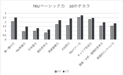 Figure 1　TKU ベーシック力 10 のチカラ 4 月と 7 月の平均値 n＝60 スタディスキル「読む」，「書く」，「聞く」，「話す」 ： 　7 月の授業終了時点における 4 つの項目について学生の自己評価得点を Table 7 に，これ から開発したいスキルを Figure 2 に，スタディスキル習得に役立った授業内容を Table8 に 記載する。 　学習目標としてきたスタディスキルの 4 項目について，「聞く」に対する自己評価が最も 高く，「読む」の自己評価が最も低かった。「話す」の標準偏差