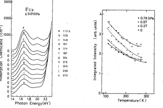 FIG. 3. Absorption spectra in the monoclinic phase at vari ous temperatures. ~ 2000hu1000 ■(JscoauOjQ 1.4 1.6 1.8 2.0 2.2