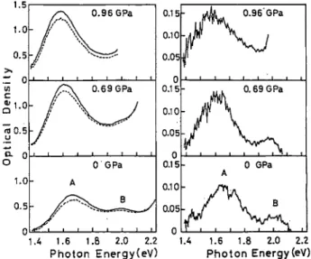 FIG. 8. Pressure dependence of spectral positions of A and B bands and the edge of CT band at 150 K (solid circles) and 295 K (open circles).