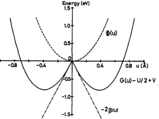 Figure 12 shows <J>(t/) and G(u) — U/2+Vas a func tion of u. Note that the electron-phonon coupling causes G(u)— U/2+V to have double minima with depth of -0.81 eV