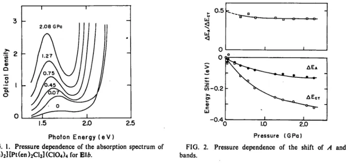 Figure 2 shows the pressure dependence of the shift of the peak position of the A band and of the photon energy at the optical density of 2.20 of the CT band