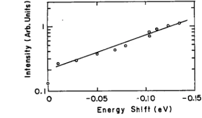 FIG. 3. Plot of the integrated intensity vs the shift of the A band.