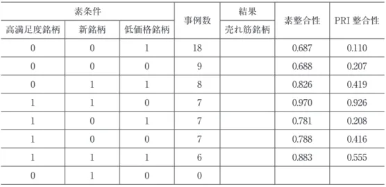 表 5　売れ筋銘柄についての不完備真理表 素条件 事例数 結果 素整合性 PRI 整合性 高満足度銘柄 新銘柄 低価格銘柄 売れ筋銘柄 0 0 1 18 0.687 0.110 0 0 0 9 0.688 0.207 0 1 1 8 0.826 0.419 1 1 0 7 0.970 0.926 1 0 1 7 0.781 0.208 1 0 0 7 0.788 0.416 1 1 1 6 0.883 0.555 0 1 0 0 表 6　売れ筋銘柄についての完備真理表 ケース 1 素条件 事例数 結果 素整