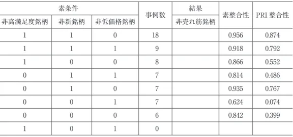 表 8　非売れ筋銘柄についての不完備真理表 素条件 事例数 結果 素整合性 PRI 整合性 非高満足度銘柄 非新銘柄 非低価格銘柄 非売れ筋銘柄 1 1 0 18 0.956 0.874 1 1 1 9 0.918 0.792 1 0 0 8 0.866 0.552 0 1 1 7 0.814 0.486 0 1 0 7 0.935 0.767 0 0 1 7 0.624 0.074 0 0 0 6 0.842 0.399 1 0 1 0 表 9　非売れ筋銘柄についての完備真理表 ケース 1 素条件 事例数