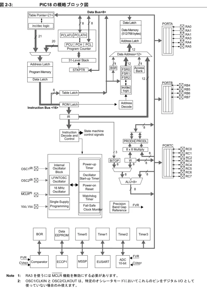 図 2-3: PIC18 の概略ブロック図 Instruction Decode and Control PORTAPORTB PORTC RA1RA0Data LatchData MemoryAddress LatchData Address<12>12AccessBSRFSR0FSR1FSR2inc/declogicAddress4124PCH    PCL     PCLATH831-Level StackProgram CounterPRODLPRODH 8 x 8 Multiply 8